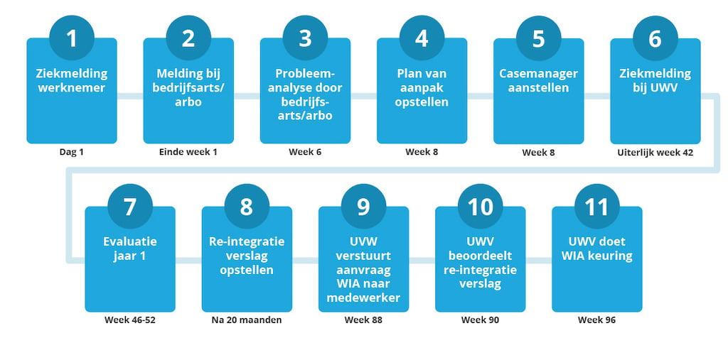 Proces binnen de WvP